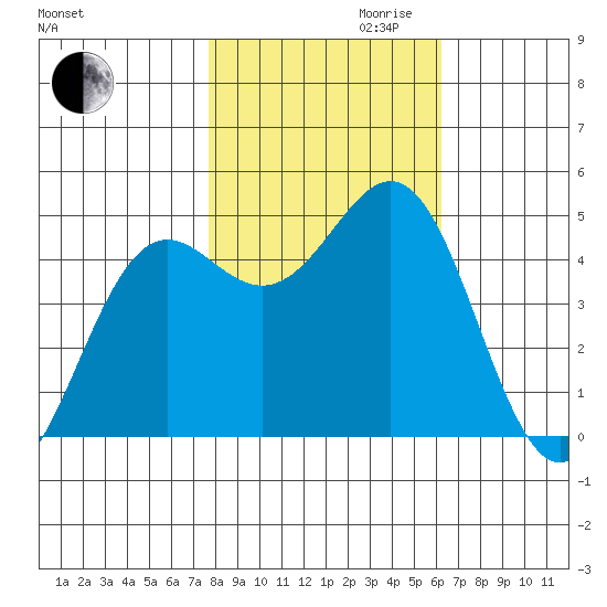 Shelter Cove tide chart for Monday, October 31, 2022