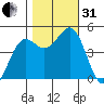 Shelter Cove tide chart for Monday, October 31, 2022