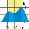 Shelter Cove tide chart for Monday, October 3, 2022