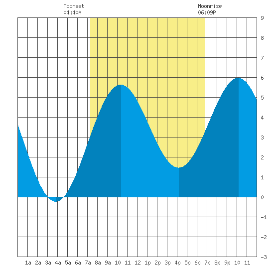 Shelter Cove tide chart for Friday, October 7, 2022