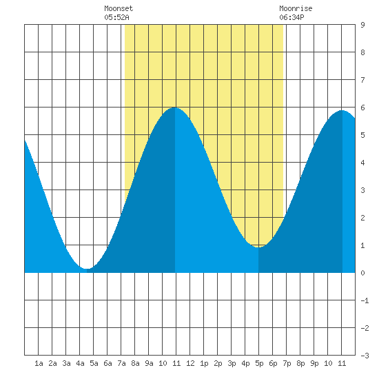 Shelter Cove tide chart for Saturday, October 8, 2022