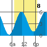 Shelter Cove tide chart for Saturday, October 8, 2022
