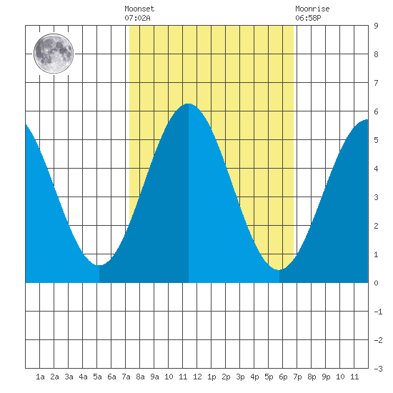 Shelter Cove tide chart for Sunday, October 9, 2022