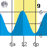 Shelter Cove tide chart for Sunday, October 9, 2022