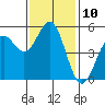 Shelter Cove tide chart for Thursday, November 10, 2022