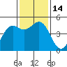 Shelter Cove tide chart for Monday, November 14, 2022