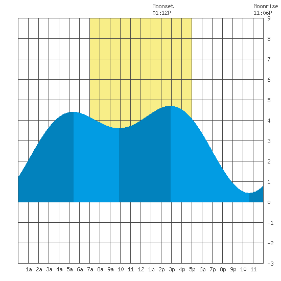 Shelter Cove tide chart for Tuesday, November 15, 2022