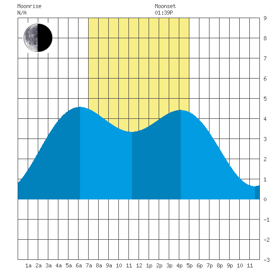 Shelter Cove tide chart for Wednesday, November 16, 2022