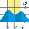 Shelter Cove tide chart for Thursday, November 17, 2022