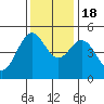 Shelter Cove tide chart for Friday, November 18, 2022