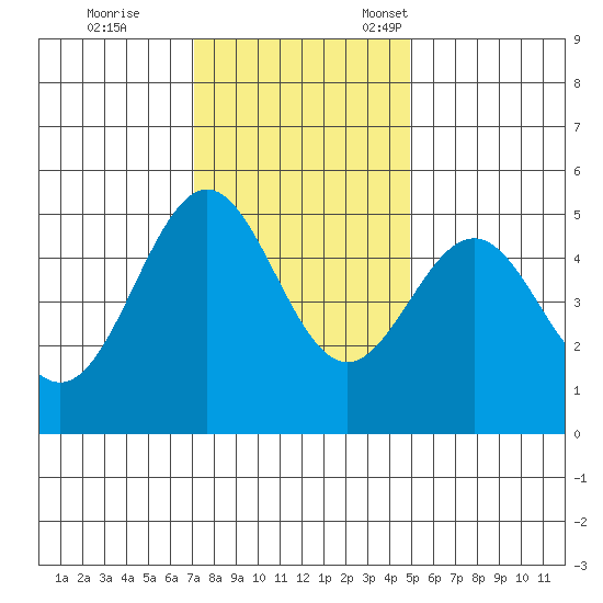 Shelter Cove tide chart for Saturday, November 19, 2022