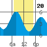 Shelter Cove tide chart for Sunday, November 20, 2022