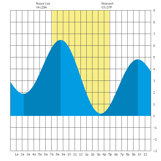 Shelter Cove tide chart for Monday, November 21, 2022