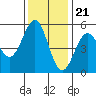 Shelter Cove tide chart for Monday, November 21, 2022