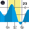 Shelter Cove tide chart for Wednesday, November 23, 2022