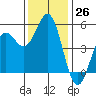 Shelter Cove tide chart for Saturday, November 26, 2022