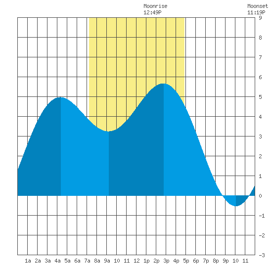 Shelter Cove tide chart for Tuesday, November 29, 2022
