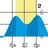 Shelter Cove tide chart for Wednesday, November 2, 2022