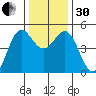 Shelter Cove tide chart for Wednesday, November 30, 2022