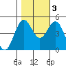 Shelter Cove tide chart for Thursday, November 3, 2022