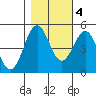Shelter Cove tide chart for Friday, November 4, 2022