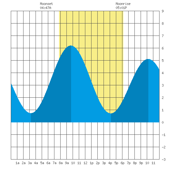 Shelter Cove tide chart for Saturday, November 5, 2022