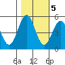 Shelter Cove tide chart for Saturday, November 5, 2022