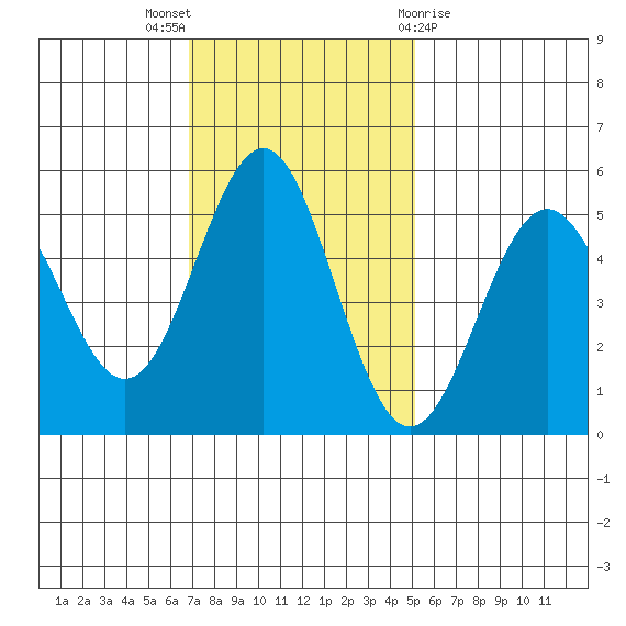 Shelter Cove tide chart for Sunday, November 6, 2022