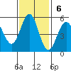 Shelter Cove tide chart for Sunday, November 6, 2022