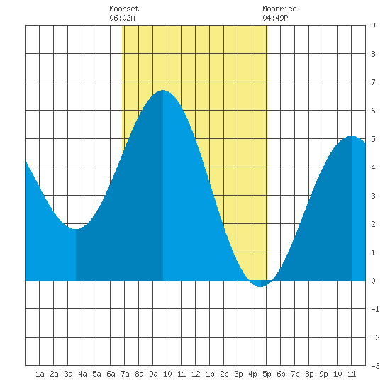 Shelter Cove tide chart for Monday, November 7, 2022