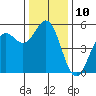 Shelter Cove tide chart for Saturday, December 10, 2022