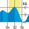 Shelter Cove tide chart for Sunday, December 11, 2022
