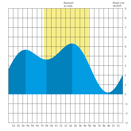 Shelter Cove tide chart for Tuesday, December 13, 2022