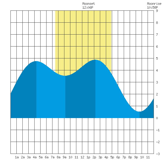 Shelter Cove tide chart for Wednesday, December 14, 2022