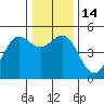 Shelter Cove tide chart for Wednesday, December 14, 2022