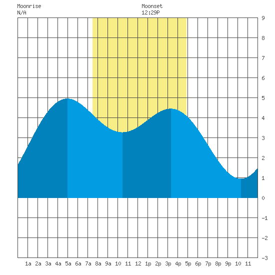Shelter Cove tide chart for Thursday, December 15, 2022