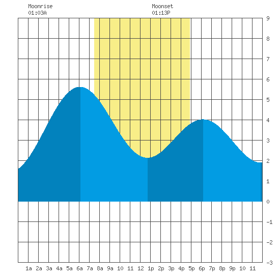 Shelter Cove tide chart for Saturday, December 17, 2022