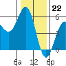 Shelter Cove tide chart for Thursday, December 22, 2022