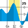 Shelter Cove tide chart for Sunday, December 25, 2022