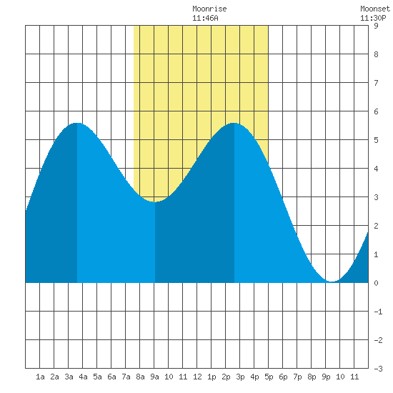 Shelter Cove tide chart for Wednesday, December 28, 2022