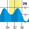 Shelter Cove tide chart for Wednesday, December 28, 2022