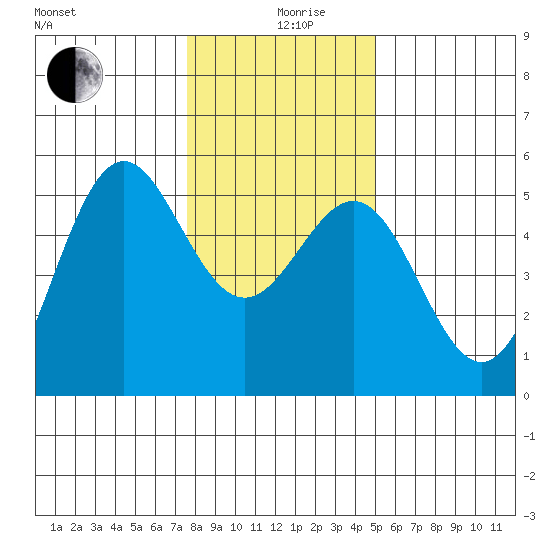 Shelter Cove tide chart for Thursday, December 29, 2022