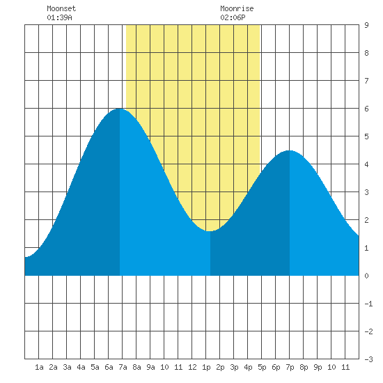 Shelter Cove tide chart for Friday, December 2, 2022