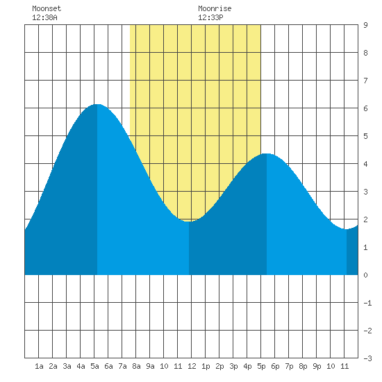 Shelter Cove tide chart for Friday, December 30, 2022