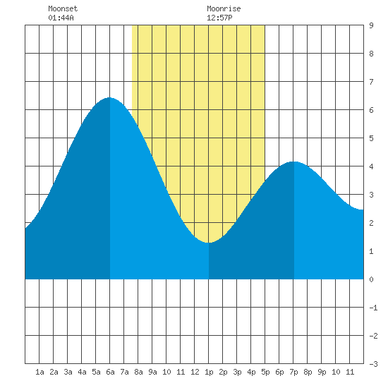 Shelter Cove tide chart for Saturday, December 31, 2022
