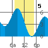 Shelter Cove tide chart for Monday, December 5, 2022