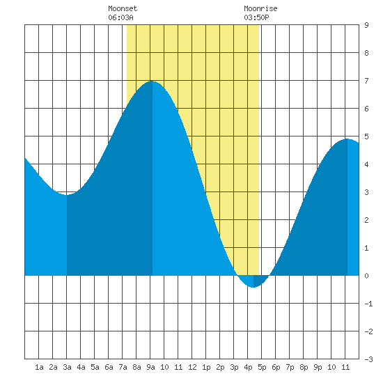 Shelter Cove tide chart for Tuesday, December 6, 2022