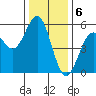 Shelter Cove tide chart for Tuesday, December 6, 2022