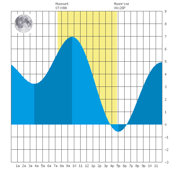 Shelter Cove tide chart for Wednesday, December 7, 2022