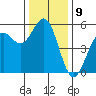 Shelter Cove tide chart for Friday, December 9, 2022